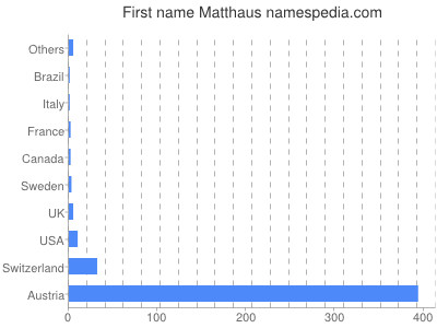 Vornamen Matthaus