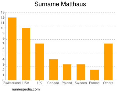 Surname Matthaus