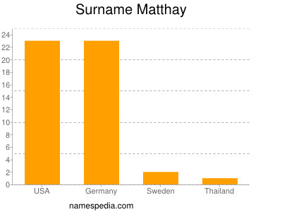Surname Matthay