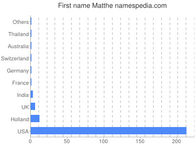 Vornamen Matthe