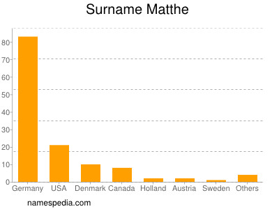 Familiennamen Matthe