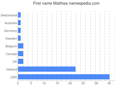 Vornamen Matthea