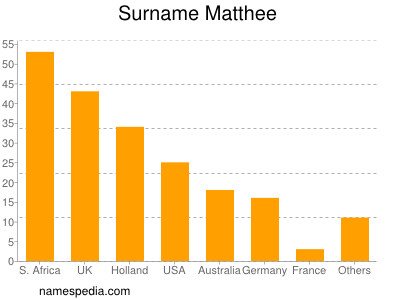 Surname Matthee