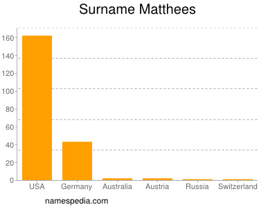 Familiennamen Matthees