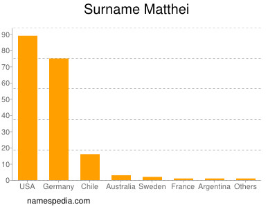 Familiennamen Matthei