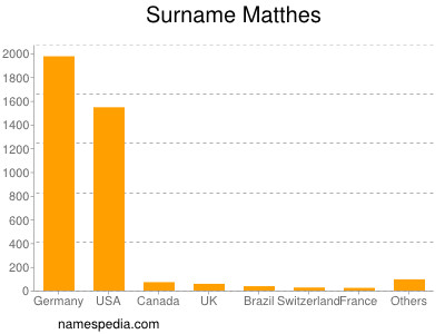 nom Matthes