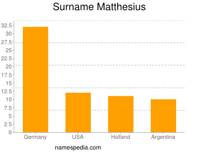 Familiennamen Matthesius