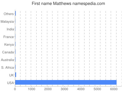 prenom Matthews