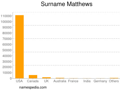 Familiennamen Matthews