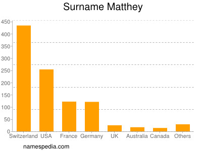 Surname Matthey