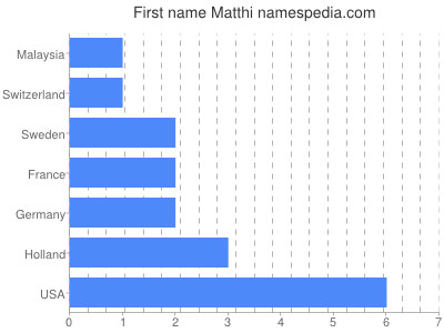 prenom Matthi