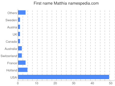 Given name Matthia