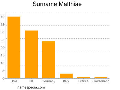 Familiennamen Matthiae