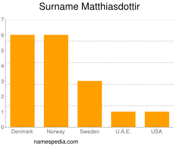 Familiennamen Matthiasdottir