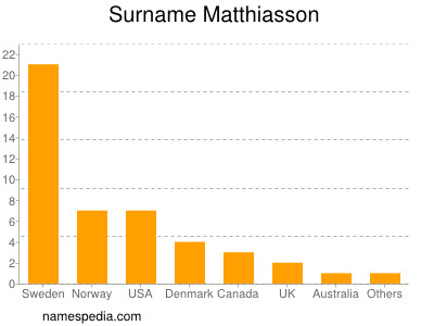 Familiennamen Matthiasson