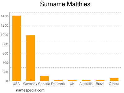 Surname Matthies