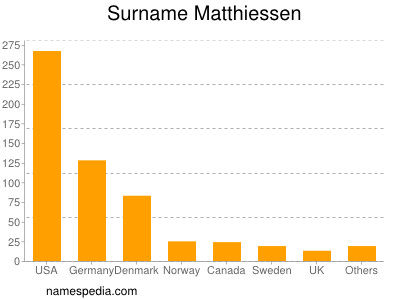 nom Matthiessen