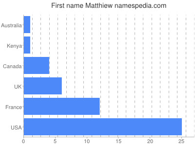 Vornamen Matthiew