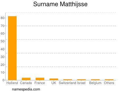 Familiennamen Matthijsse