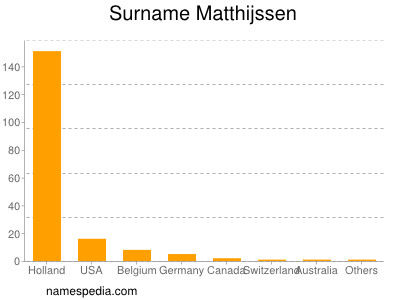 nom Matthijssen