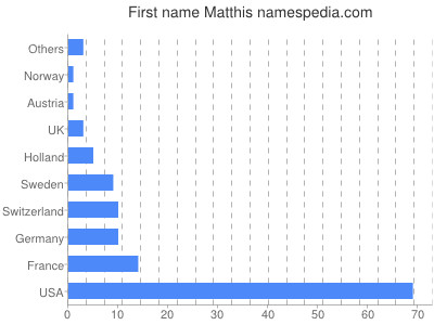 Vornamen Matthis