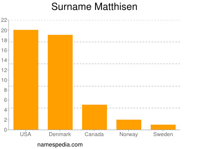 Surname Matthisen