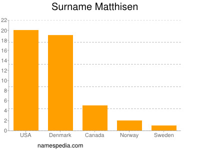 nom Matthisen