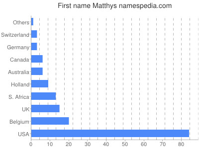 Vornamen Matthys