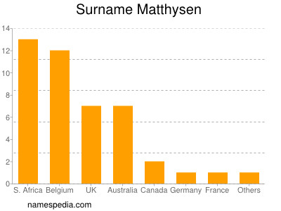 Familiennamen Matthysen