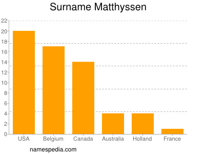 nom Matthyssen