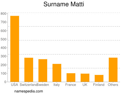 Familiennamen Matti