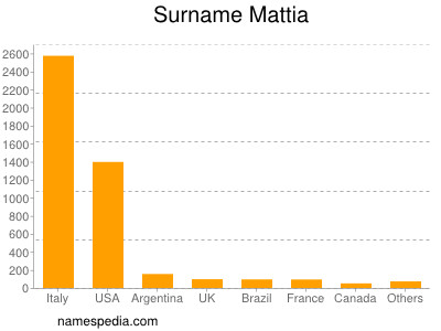 nom Mattia