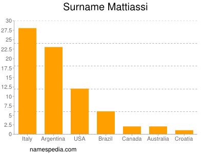 Familiennamen Mattiassi