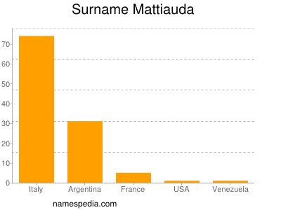Surname Mattiauda