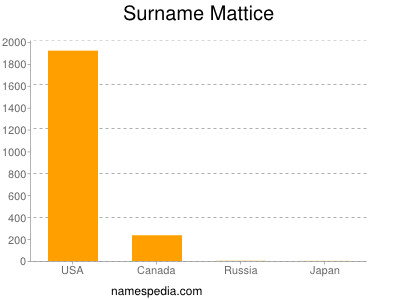 Surname Mattice