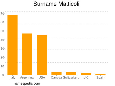 Familiennamen Matticoli