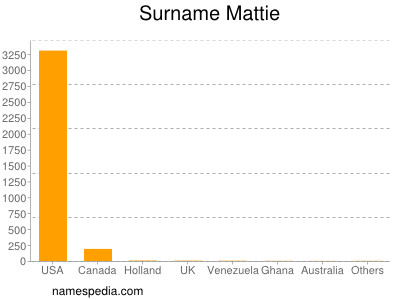 Surname Mattie