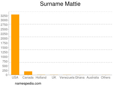 Familiennamen Mattie