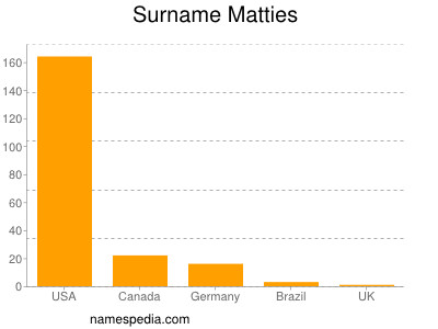 Surname Matties