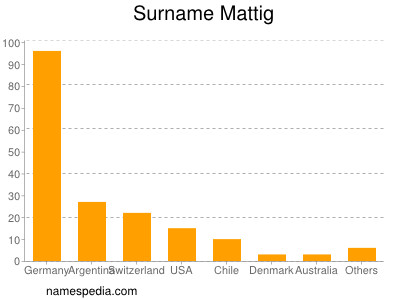 Familiennamen Mattig