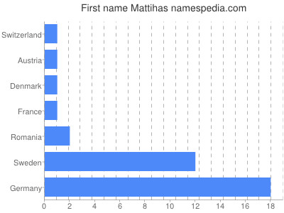 prenom Mattihas