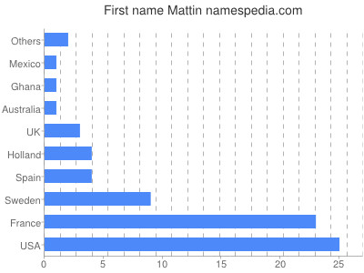 Vornamen Mattin