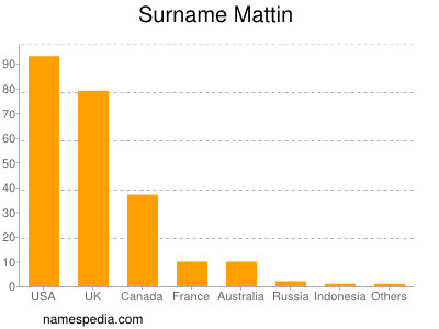 Surname Mattin