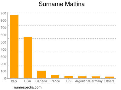 Surname Mattina