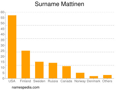 nom Mattinen