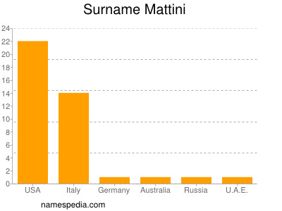 Familiennamen Mattini