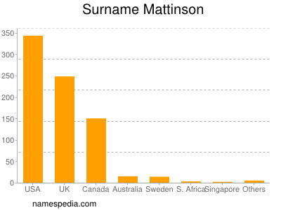 Surname Mattinson