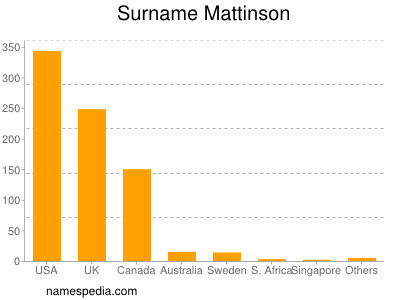 Familiennamen Mattinson