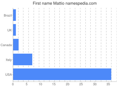 prenom Mattio