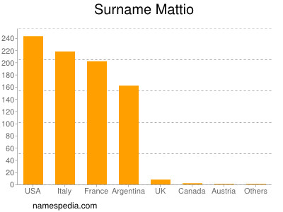 Familiennamen Mattio